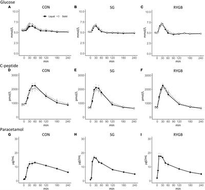 værdighed forholdet spøgelse Frontiers | Effect of Meal Texture on Postprandial Glucose Excursions and  Gut Hormones After Roux-en-Y Gastric Bypass and Sleeve Gastrectomy