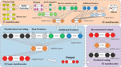 Frontiers | Representation Learning: Recommendation With Knowledge ...