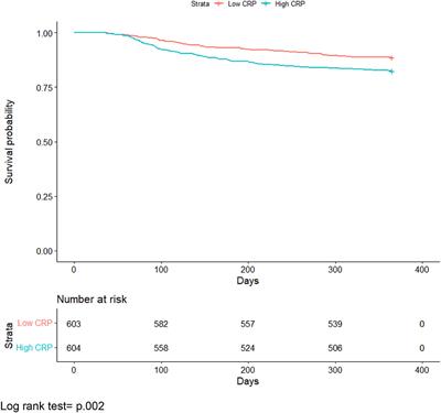 The Impact of Initial COVID-19 Episode Inflammation Among Adults on Mortality Within 12 Months Post-hospital Discharge