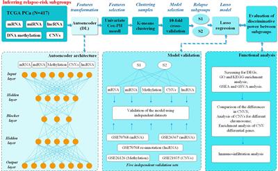 Frontiers | Deep Learning-Based Multi-Omics Integration Robustly ...