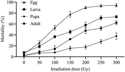 Frontiers Effects Of X Ray Irradiation On Biological Parameters And Induced Sterility Of Ephestia Elutella Establishing The Optimum Irradiation Dose And Stage Frontiers Effects Of X Ray Irradiation On Biological Parameters And Induced Sterility Of Ephestia Elutella Establishing The Optimum Irradiation Dose And Stage