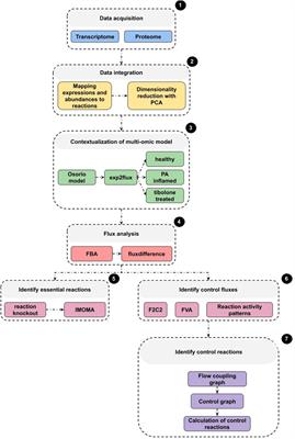 Multi-Omics Integrative Analysis Coupled to Control ... - Frontiers
