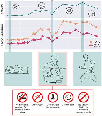 In-Office Blood Pressure Measurement Graphic – Target:BP