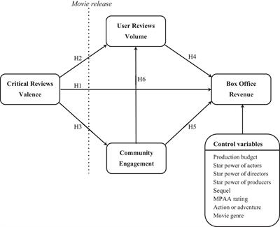 Frontiers  Do Critical Reviews Affect Box Office Revenues Through  Community Engagement and User Reviews?