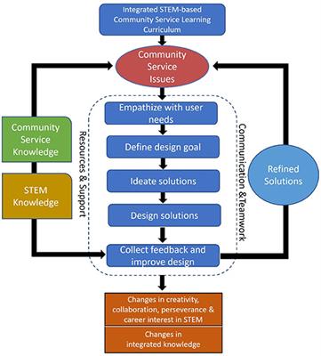 Integrated STEAM: Strategies for Seamless Education Fusion