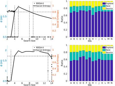 A study of error diversity in robotic swarms for task partitioning in foraging tasks