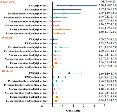 Frontiers Associations between socioeconomic status and physical activity A cross-sectional analysis of Chinese children and adolescents pic