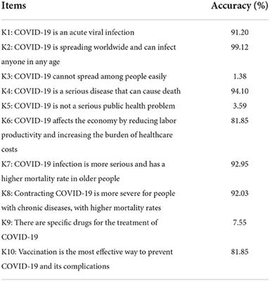 Frontiers | Knowledge, attitudes, and practices toward COVID-19: A  cross-sectional study during normal management of the epidemic in China