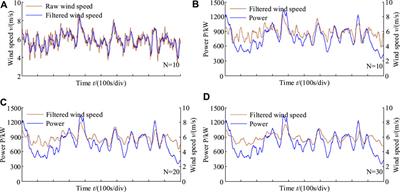 Wind Turbine Power Curve - TheRoundup