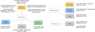Switching Among Biosimilars: A Review of Clinical Evidence