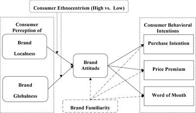 verfrommeld Document Het pad Frontiers | Consumer Perceptions of Brand Localness and Globalness in  Emerging Markets: A Cross-Cultural Context