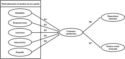 Chatbots on Customer Satisfaction in E-Services