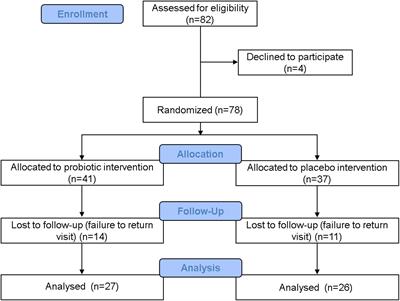 Frontiers | A multi-strain probiotic blend reshaped obesity-related gut ...