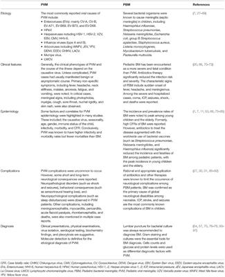 Cerebrospinal fluid lactate level as a diagnostic biomarker for bacterial  meningitis in children, International Journal of Emergency Medicine