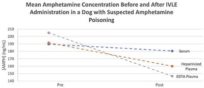 Frontiers | Case Report: Successful Intravenous Lipid Emulsion Therapy for Canine Amphetamine Toxicosis