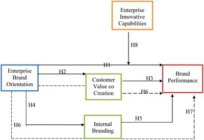 Mediating Role of Customer Value Co-creation and Internal Branding Between Brand Orientation and Brand Performance: Moderating Effect of Enterprise Innovative Capabilities-Evidence From Agri Product Users