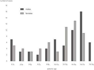 Thromboprophylaxis for children hospitalized with COVID‐19 and MIS