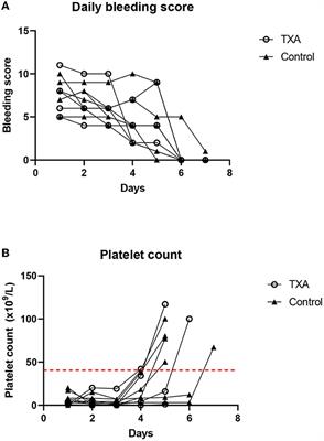 Frontiers Use of tranexamic acid in dogs with primary immune Frontiers Use of tranexamic acid in dogs with primary immune