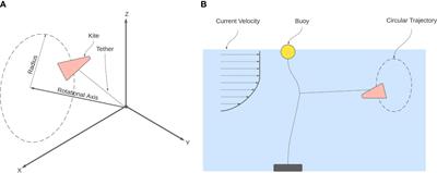 Frontiers | Prototyping of a tethered undersea kite to ...