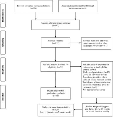 Indain Couple 69 Position Sex Raj Wap Com - Frontiers | Exploring the adult sexual wellbeing and behavior during the  COVID-19 pandemic. A systematic review and meta-analysis