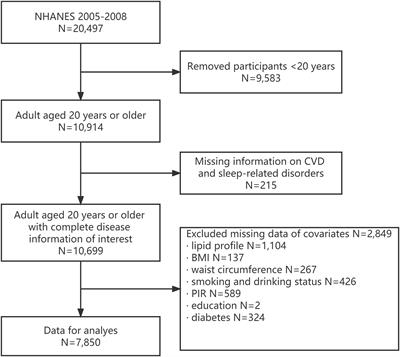 Frontiers Association of sleep-related disorders with cardiovascular disease among adults in the United States A cross-sectional study based on national health and nutrition examination survey 2005–2008