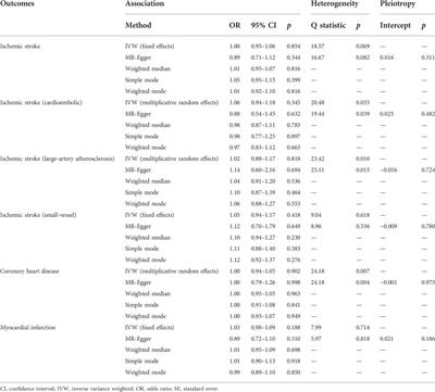 Investigating the association of atopic dermatitis with ischemic stroke and coronary heart disease: A mendelian randomization study