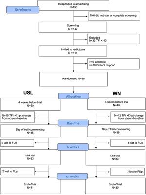 Objective: This randomized single-blind controlled trial tested the hypothesis that a prototype digital therapeutic developed to provide goal-based co