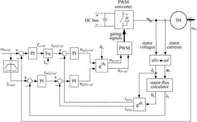 PDF) Angular Speed Control of an Induction Motor Via a Solar