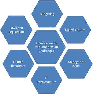 Frontiers  Understanding the drivers of the public value of e-government:  Validation of a public value e-government adoption model