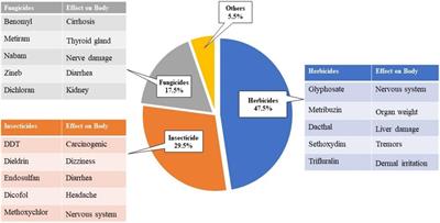 Frontiers  Current status of pesticide effects on environment, human 