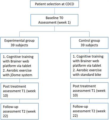 Frontiers  An integrated intervention of computerized cognitive training  and physical exercise in virtual reality for people with Alzheimer's  disease: The jDome study protocol