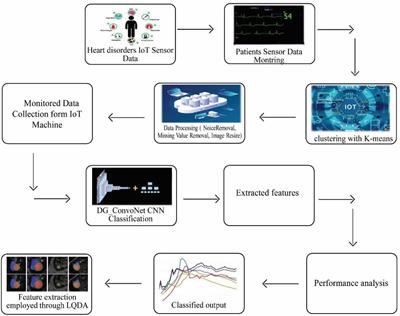 Accurate Heart Rate Detection using Computer Vision