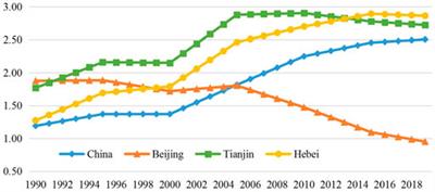 Role of green energy technology on ecological footprint in China: Evidence from Beijing-Tianjin-Hebei region