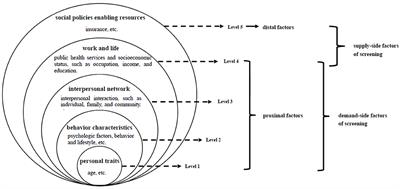 Frontiers | Breast and cervical cancer screening adherence in Jiangsu ...