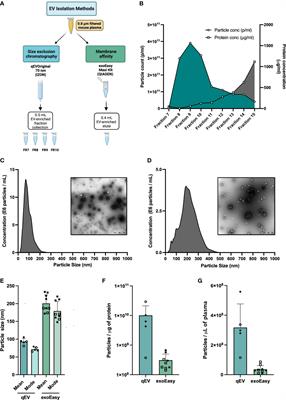 Evaluation of Spin Columns for Human Plasma Depletion to Facilitate  MS-Based Proteomics Analysis of Plasma