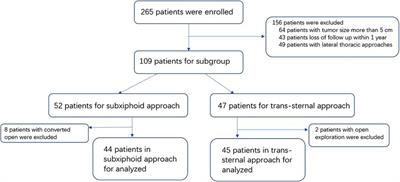 Neurological outcomes of extended thymectomy for thymomatous myasthenia gravis: Subxiphoid vs. trans-sternal approaches