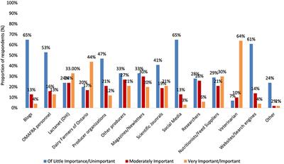 Frontiers | A survey of dairy cattle farmers' management practices for cull cows in Ontario, Canada Frontiers | A survey of dairy cattle farmers' management practices for cull cows in Ontario, Canada