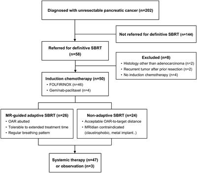 Sbrt Sexy - Frontiers | Consolidatory ablative stereotactic body radiation therapy  after induction chemotherapy for unresectable pancreatic cancer: A single  center experience