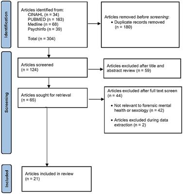 Frontiers The sexuality and sexual experiences of forensic mental health patients An integrative review of the literature picture