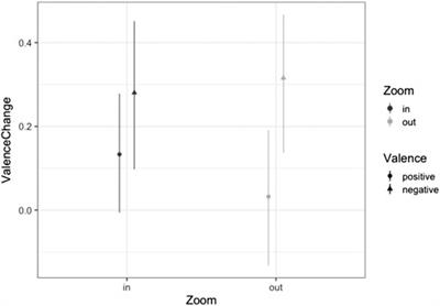 Box plot of observations for timbre ratings for Experiment 1a after a