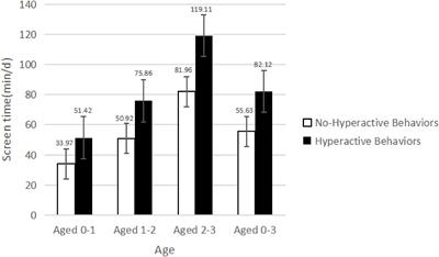 PDF) Impact of Technology Use on Behavior and Sleep Scores in Preschool  Children in Saudi Arabia