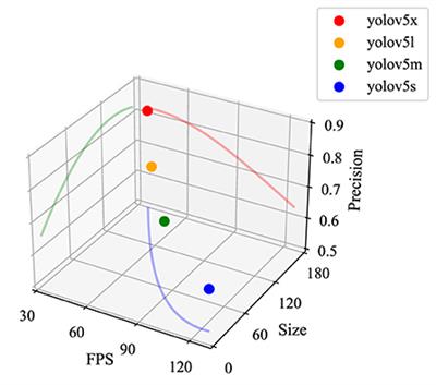 Frontiers | Research on efficient feature extraction: Improving YOLOv5 ...