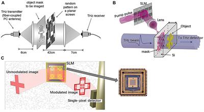 Frontiers | Advances on terahertz single-pixel imaging