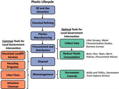 Frontiers   A framework for inland cities to prevent marine debris