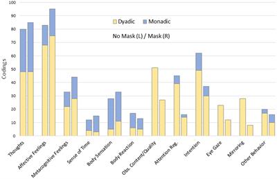 Wearing face masks impairs dyadic micro-activities in nonverbal social encounter: A mixed-methods first-person study on the sense of I and Thou