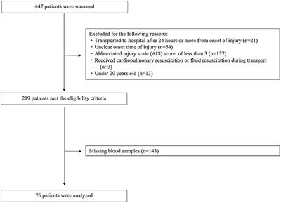 Frequency of various Abbreviated Injury Scale (AIS) scores