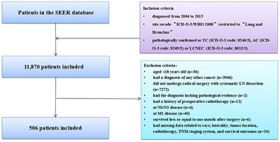 frontiersin.org - Construction and validation of nomograms based on the log odds of positive lymph nodes to predict the prognosis of lung neuroendocrine tumors