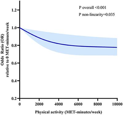 Dose-Response Association Between Level of Physical Activity and Mortality  in Normal, Elevated, and High Blood Pressure
