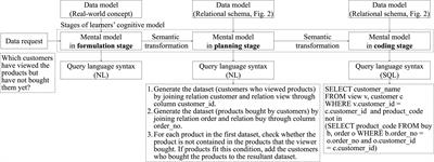 Frontiers | Effect of semantic distance on learning structured query ...
