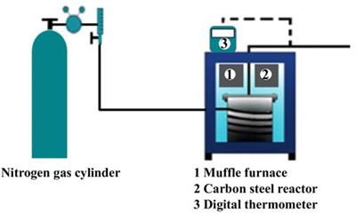 Frontiers Recent Methods In The Production Of Activated Carbon From Date Palm Residues For The Adsorption Of Textile Dyes A Review